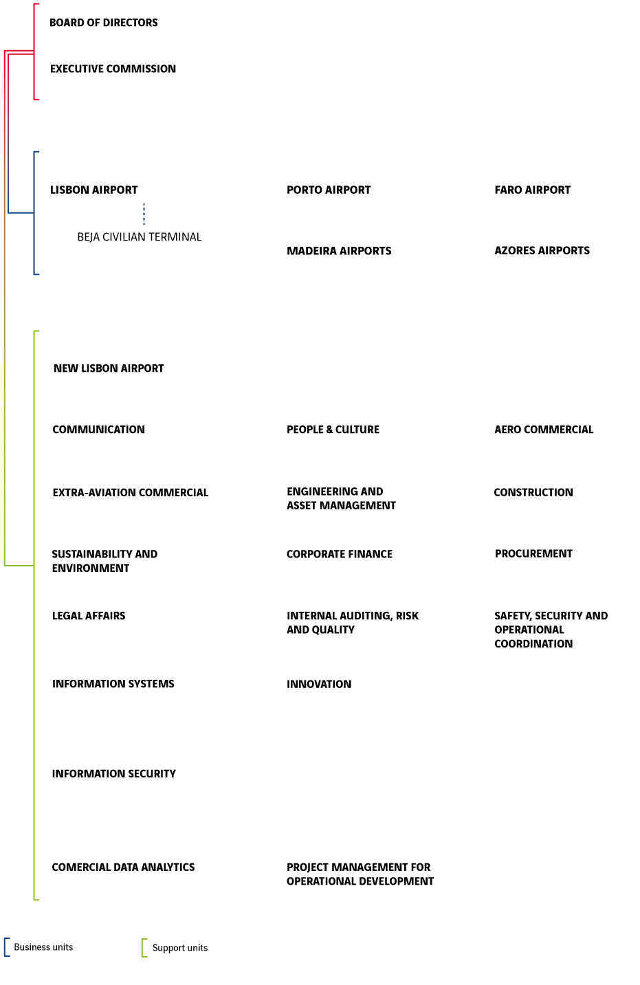 Organisation chart Feb26